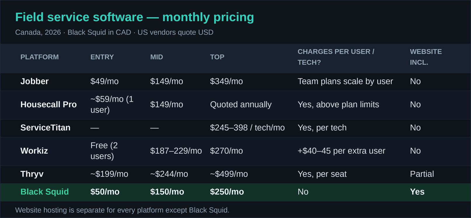 Field service software pricing comparison — Jobber, Housecall Pro, ServiceTitan, Workiz, Thryv and Black Squid (Canada, 2026)