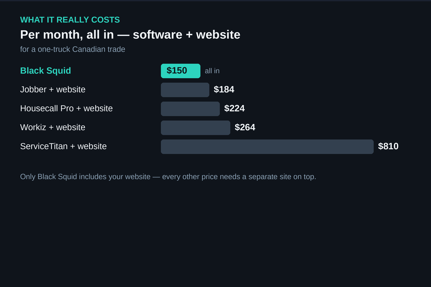 Field Service Software Pricing in Canada (2026): Jobber, ServiceTitan, Housecall Pro, Workiz and Thryv Compared